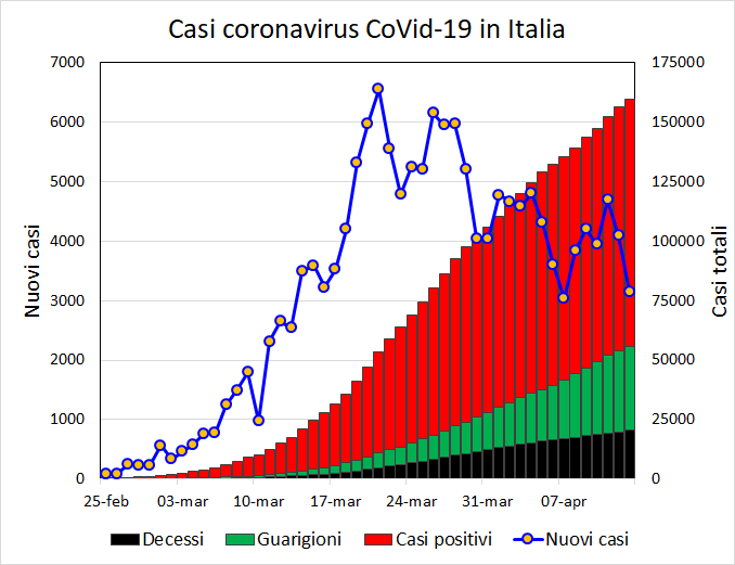 Graf znázorňující postup nákazy koronavirem v Itálii od 25. února do 7. dubna. Foto Ste Valentini/Wikimedia Commons